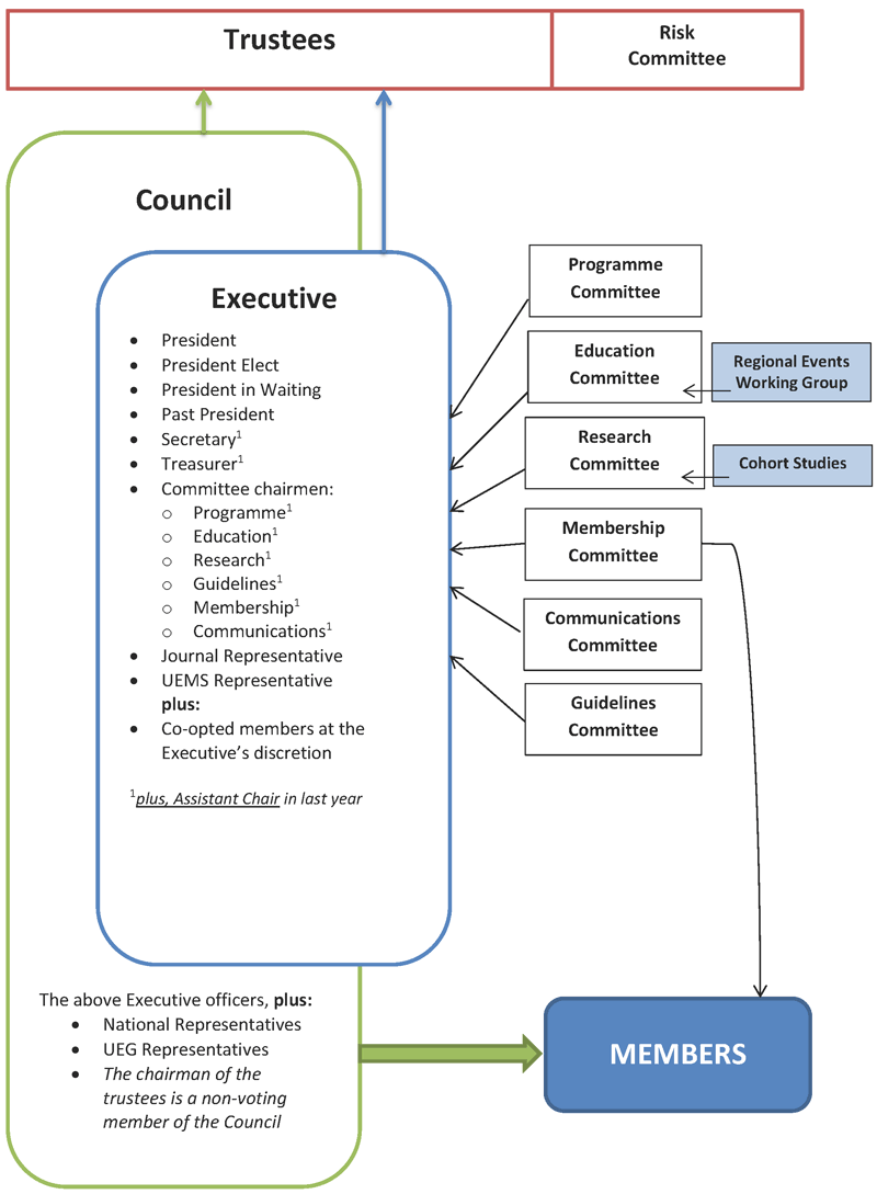 ESCP Organogram showing how the committees relate to each other
