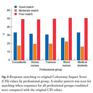 Perception of stoma related problems bar chart