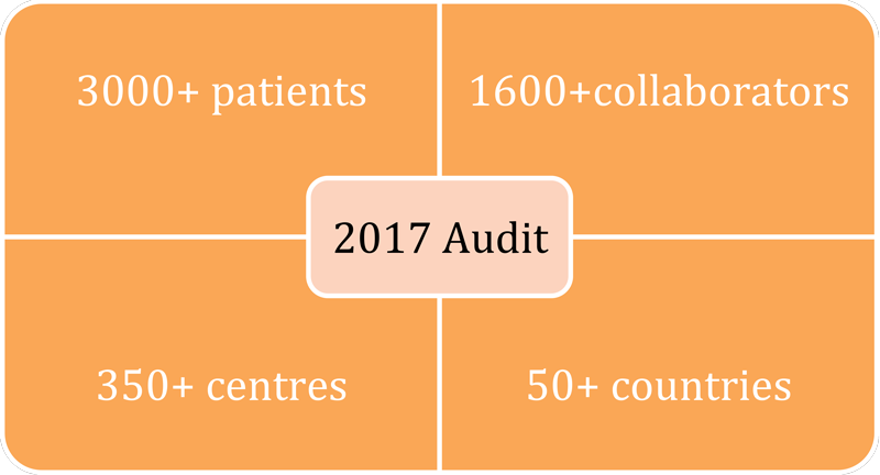 2017 Audit: 3000+ patients; 1600+ collaborators; 350+ centres; 50+ countries